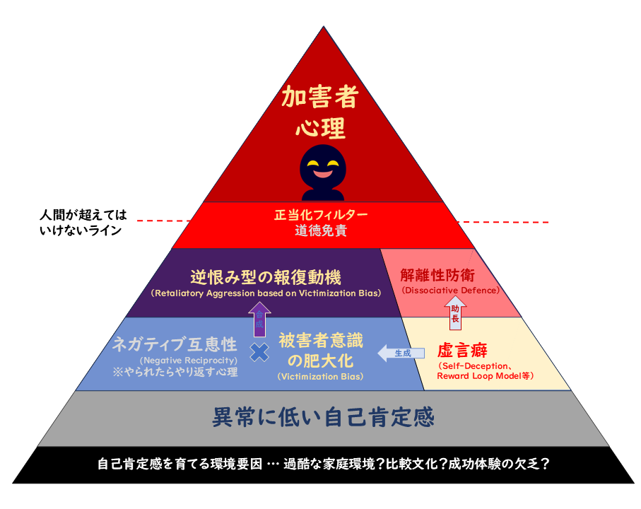 半天狗の加害者心理モデル 正当化フィルター 道徳免責 逆恨み型の報復動機 ネガティブ互恵性×被害者意識の肥大化 虚言癖 解離性防衛 異常に低い自己肯定感 自己肯定感を育てる環境要因…過酷な家庭環境?比較文化?成功体験の欠乏?