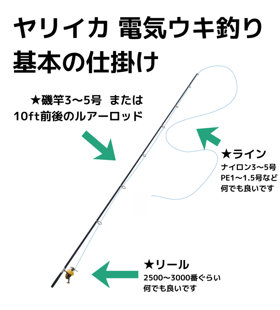 ヤリイカの電気ウキ釣りにおける基本的な仕掛け図。ロッド・リール・ラインの目安を図解で解説したイラスト。
