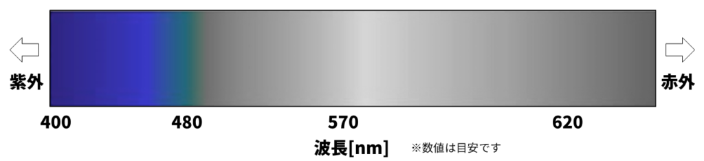 魚やイカが認識していると考えられる色相範囲を示した図