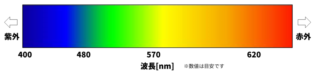 人間の色相感覚と光の波長のサンプル図