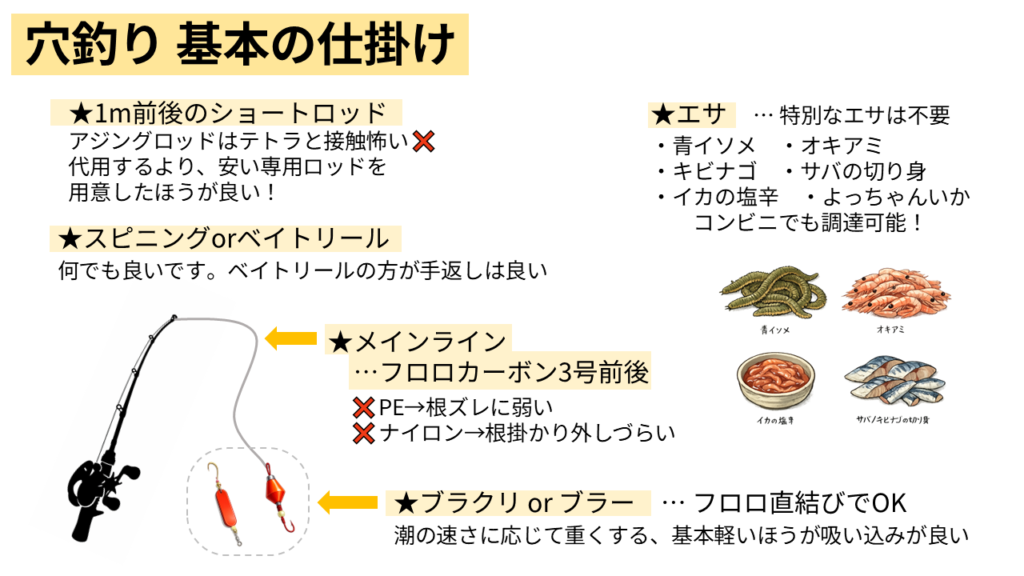 穴釣りの基本の仕掛けを説明した図。