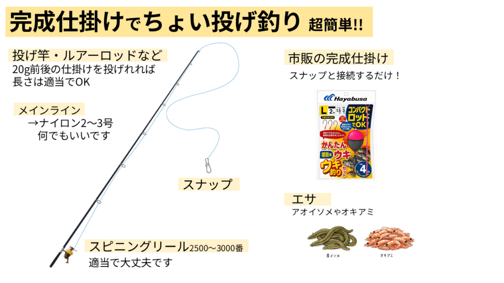 完成仕掛けを使ったちょい投げ釣りの基本構成。投げ竿またはルアーロッド、スピニングリール、ナイロンライン、スナップ、市販の完成仕掛け、アオイソメやオキアミを図解。