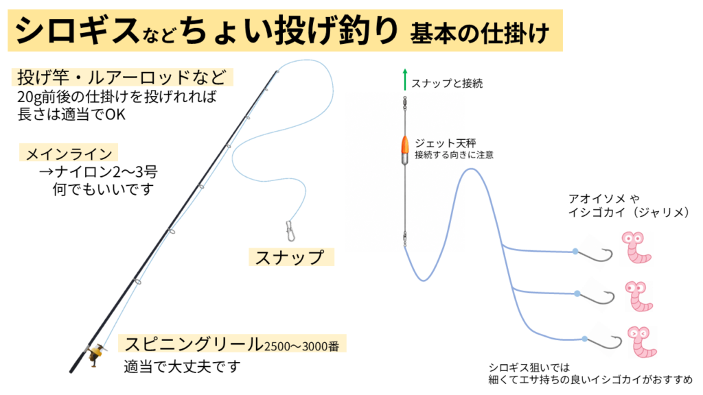 ジェット天秤と市販の投げ釣り仕掛けを使ったシロギス狙いのちょい投げ仕掛け。投げ竿、スピニングリール、スナップ、3本針、アオイソメやジャリメを図解。