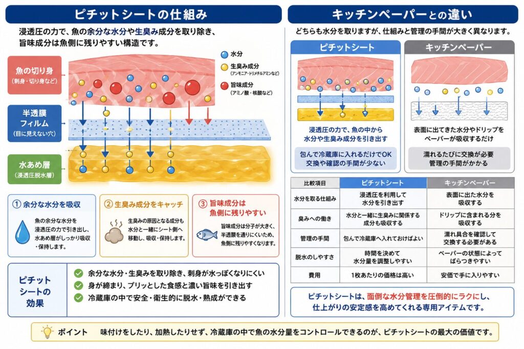 ピチットシートが浸透圧で魚の余分な水分と生臭み成分を吸収し、旨味を残す仕組みとキッチンペーパーとの違いを比較した図解