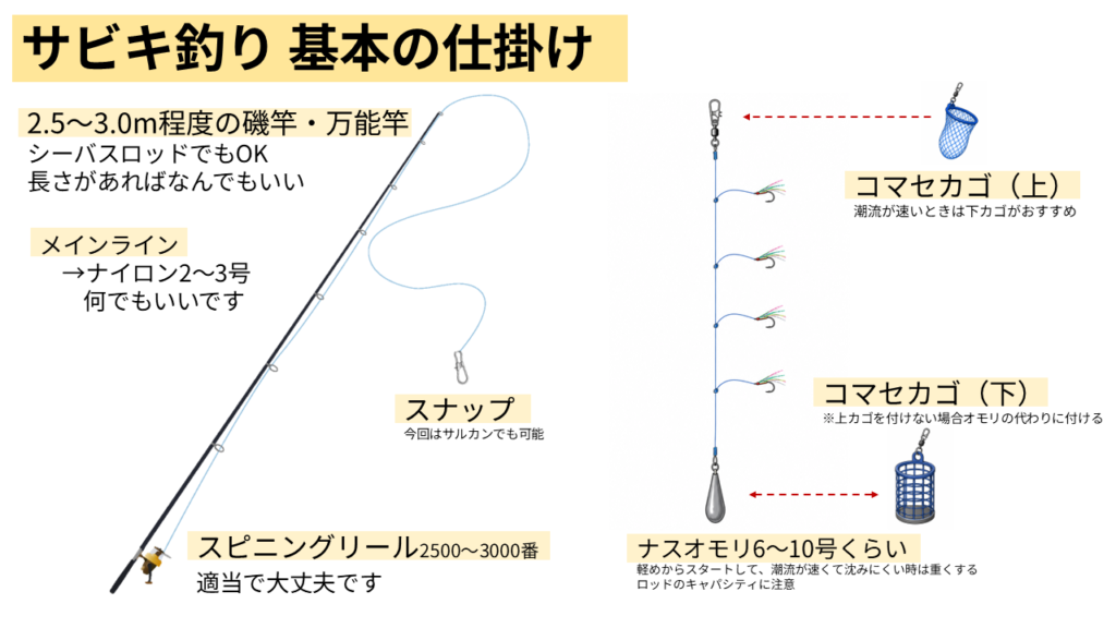 サビキ釣りの基本仕掛け。磯竿またはシーバスロッド、スピニングリール、サビキ仕掛け、上カゴ・下カゴ、ナスオモリの接続位置を図解。