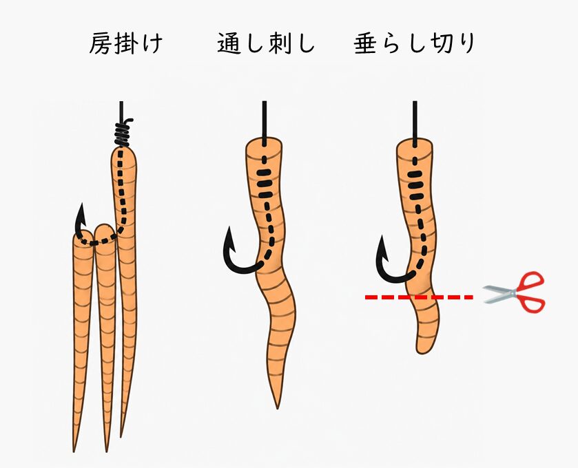アオイソメの付け方を示した図。左から、3匹をまとめて刺す房掛け、1匹を針に沿って刺す通し刺し、針から垂れた部分をハサミで短く切る方法を紹介。