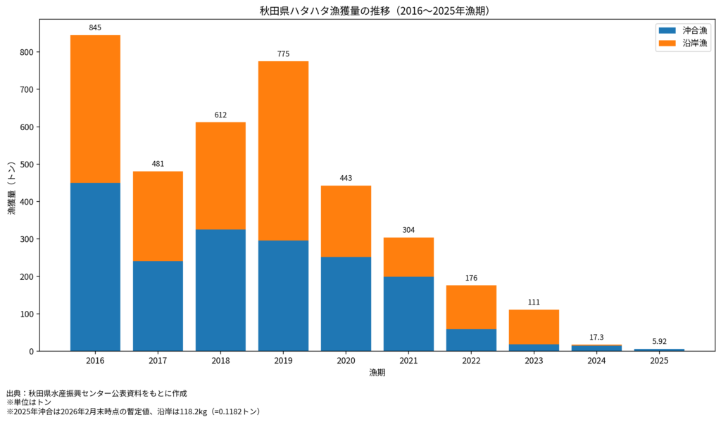 秋田県のハタハタ漁獲量の推移を示した2016～2025年漁期の積み上げ棒グラフ。沖合漁と沿岸漁を比較し、2016年の合計845トンから2023年には111トン、2024年には約17.3トン、2025年には約5.9トンまで減少した状況を示している。10漁期の比較で漁獲量は約99％減少しており、特に2022年以降の急激な減少と、2024年以降の沿岸漁の深刻な不漁が読み取れる。2025年の沖合漁獲量は暫定値。