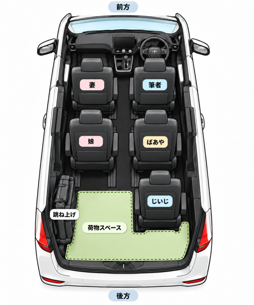 新型ノア HEV S-X（7人乗り）の5人乗車時の座席配置図。運転席と助手席に夫婦、2列目キャプテンシートに娘と祖母、3列目右側に祖父が座る想定。3列目左側のシートを跳ね上げることで、後方の通常のラゲッジスペースとつながるL字型の荷物スペースを確保できることを示したイラスト。